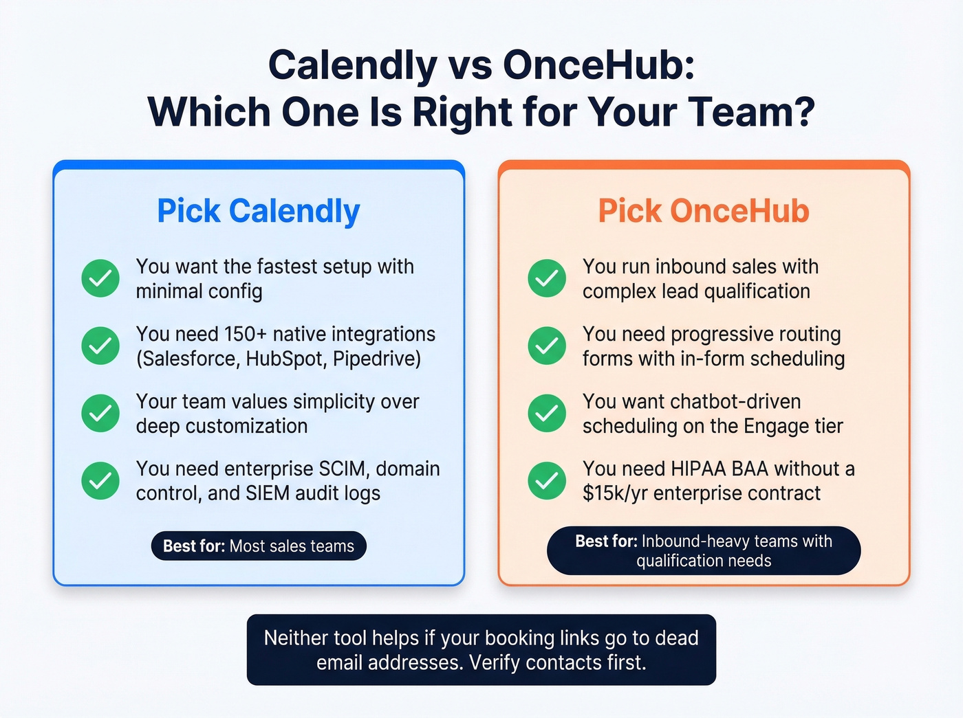 Decision matrix showing when to pick Calendly vs OnceHub