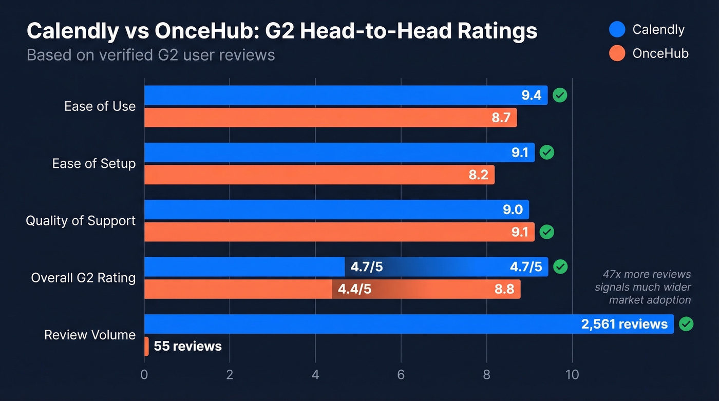 G2 ratings comparison Calendly vs OnceHub across key metrics