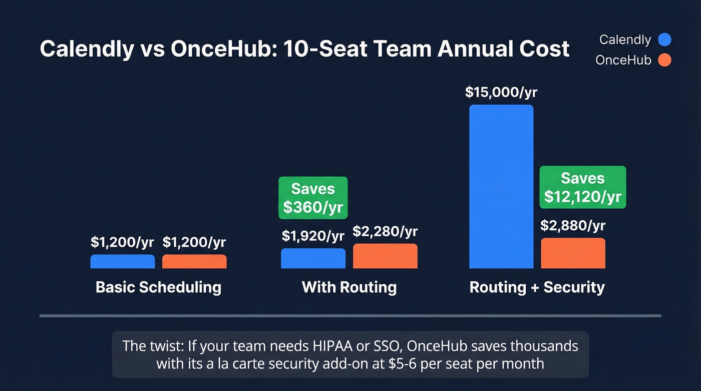Calendly vs OnceHub pricing comparison for 10-seat teams