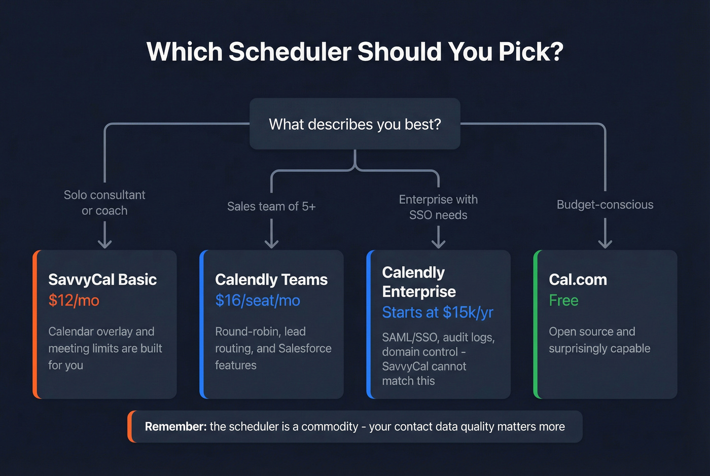 Decision tree for choosing Calendly vs SavvyCal vs Cal.com