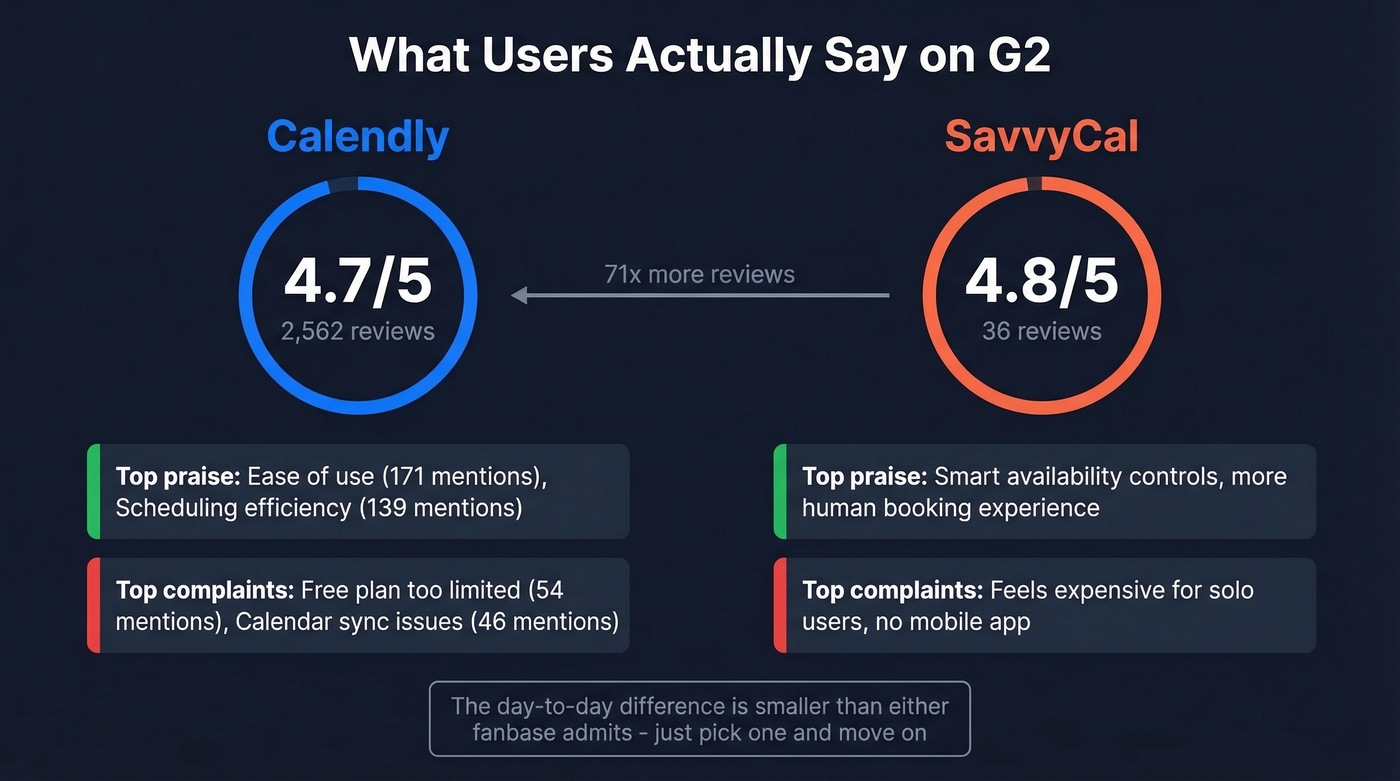 Calendly vs SavvyCal G2 review ratings and stats