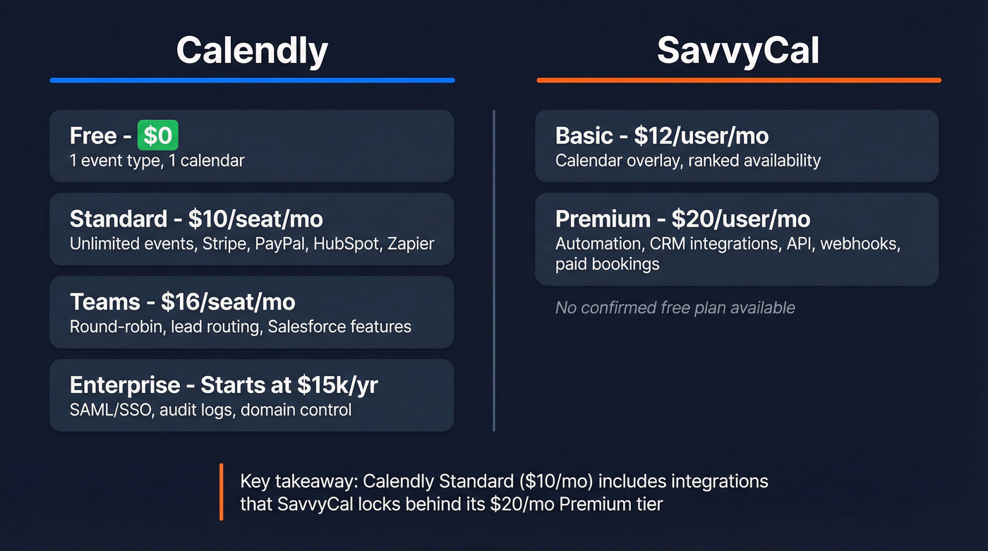 Calendly vs SavvyCal pricing comparison table
