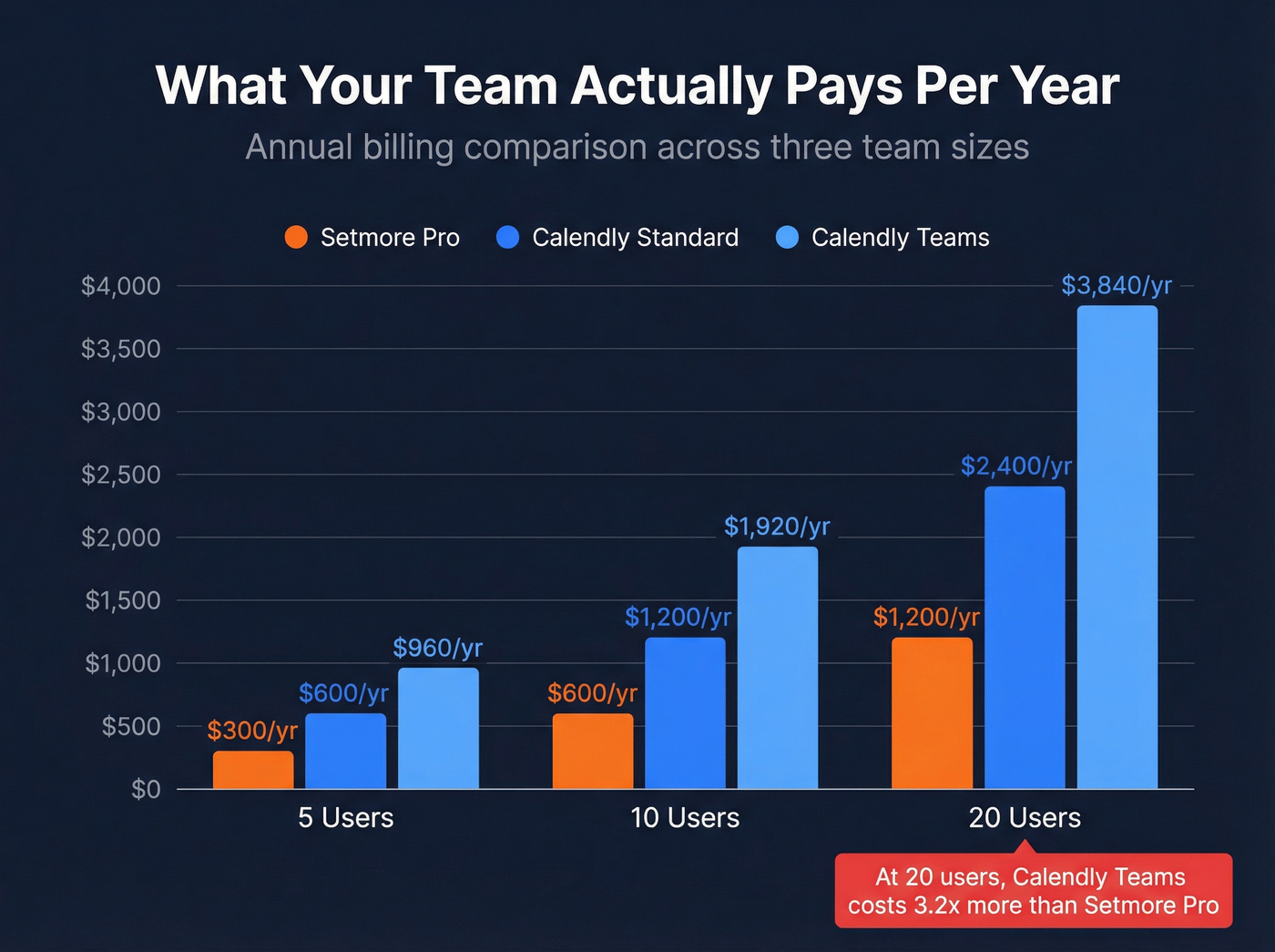 Bar chart comparing annual costs across team sizes