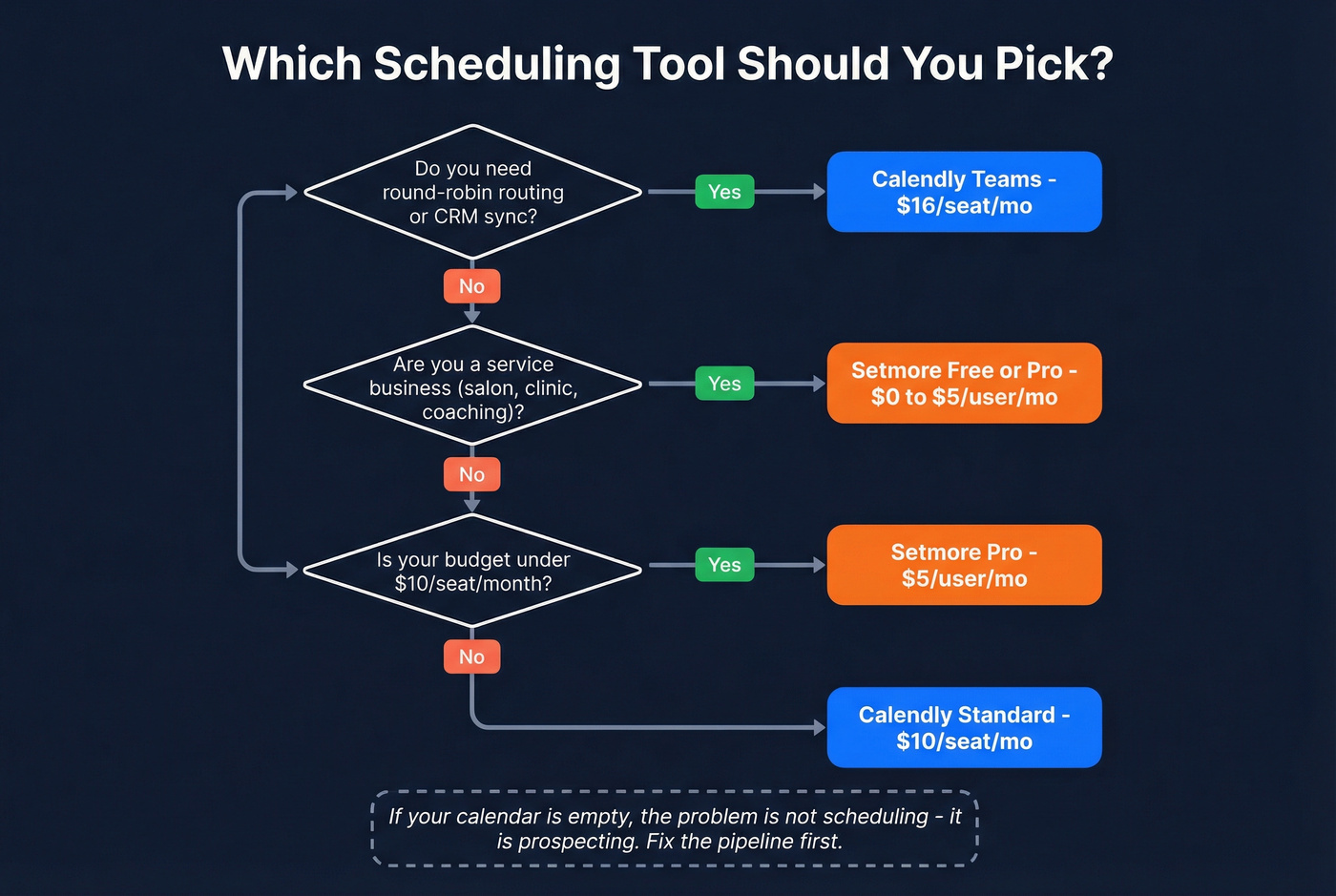 Decision flowchart to choose between Calendly and Setmore