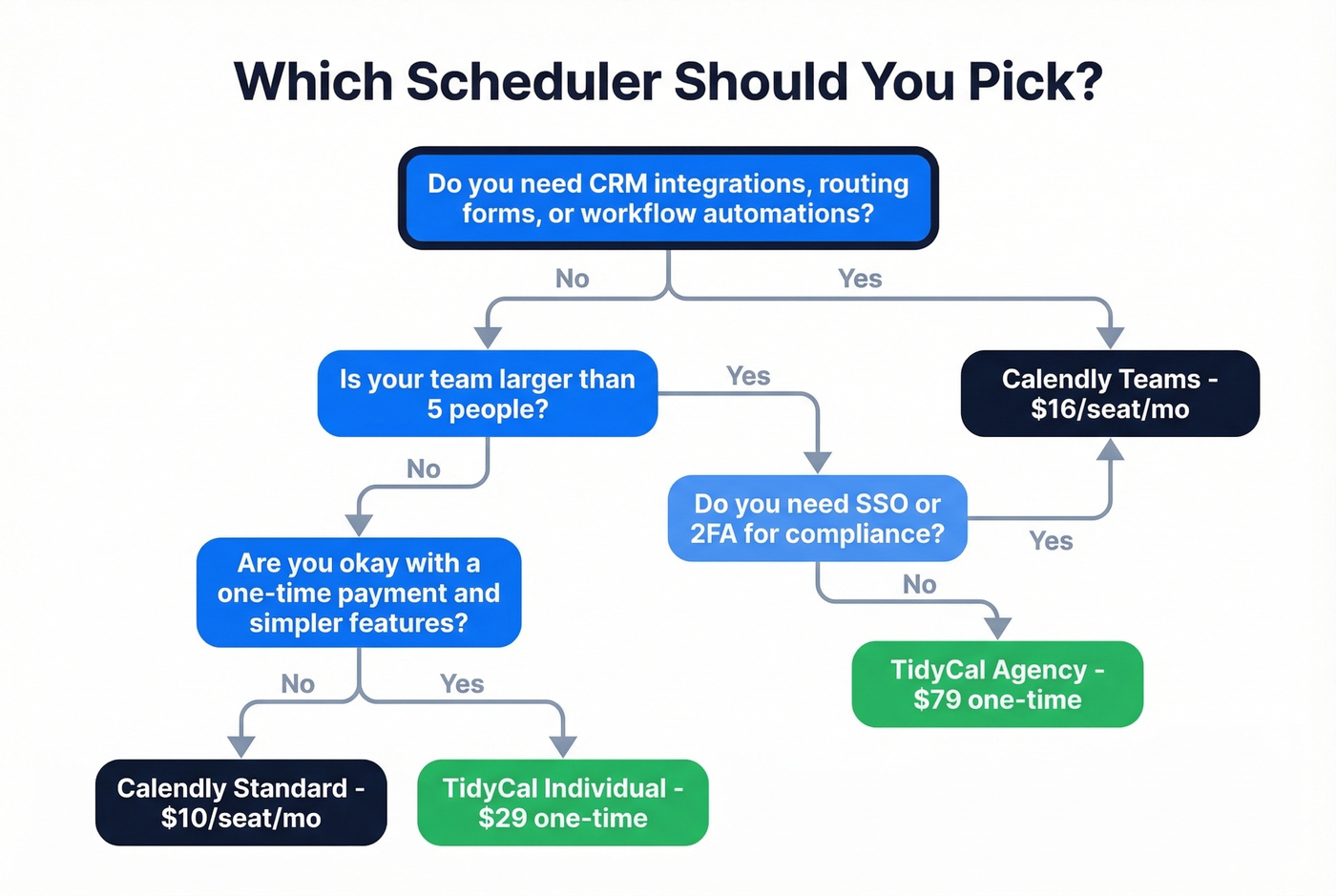 Decision flowchart for choosing Calendly or TidyCal