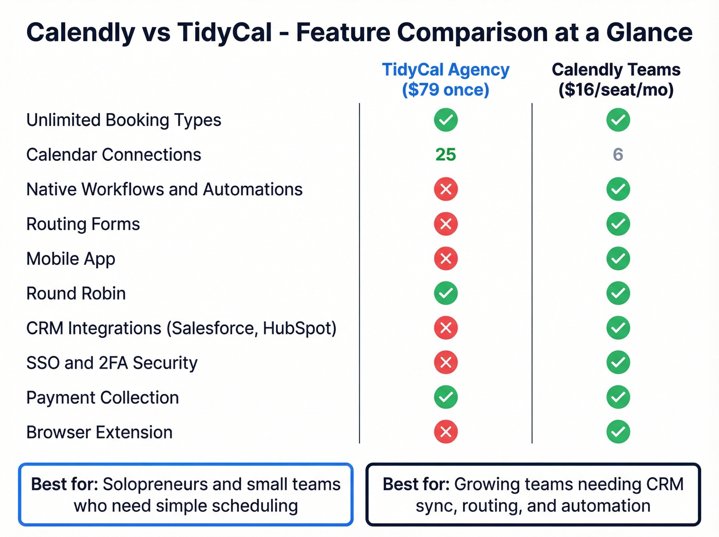 Calendly vs TidyCal feature comparison matrix