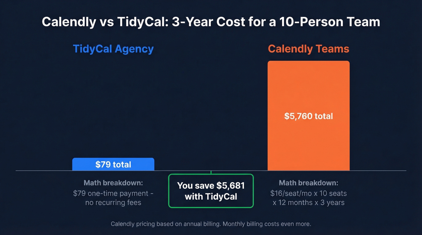 Calendly vs TidyCal pricing comparison over 3 years