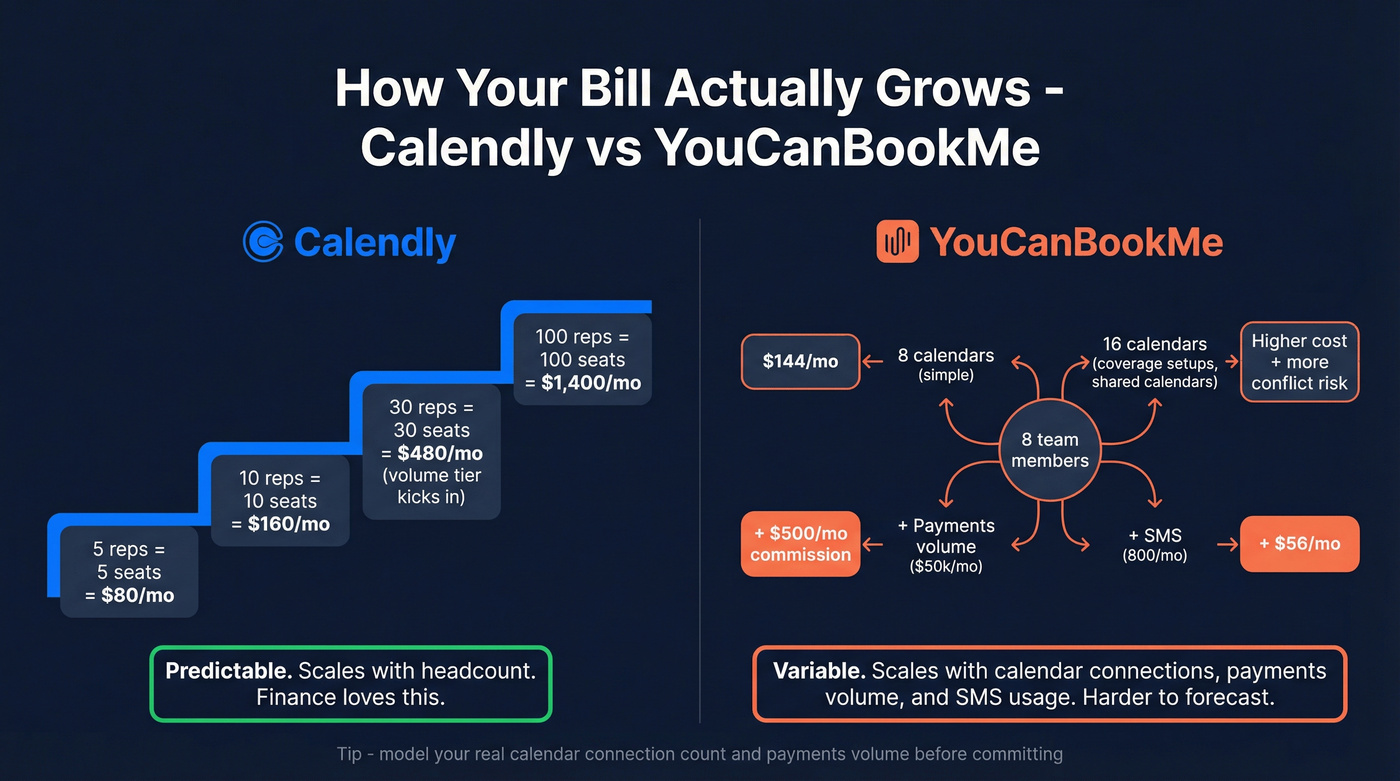 Billing model comparison showing how costs scale differently
