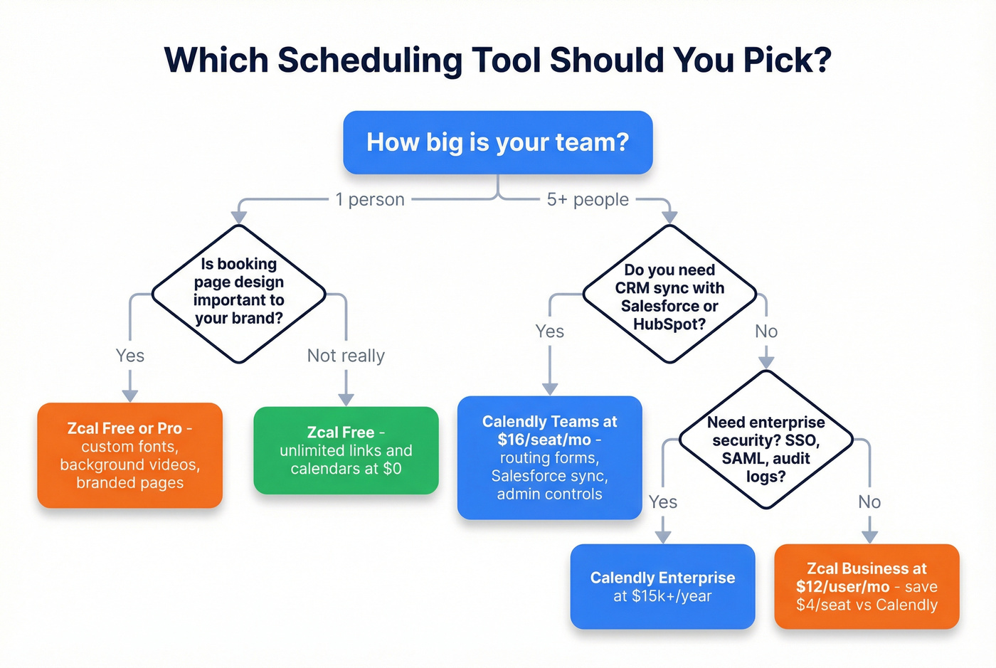 Decision flowchart for choosing Calendly or Zcal