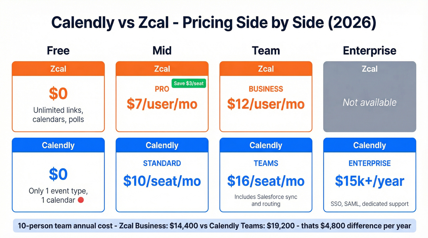Calendly vs Zcal pricing tier comparison chart