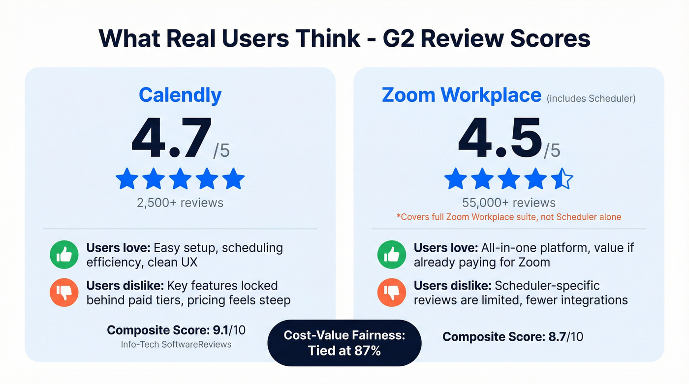 G2 review scores comparison for Calendly and Zoom