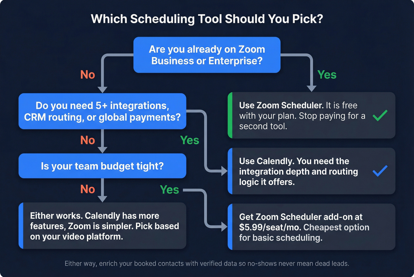 Decision flowchart for choosing Calendly or Zoom Scheduler