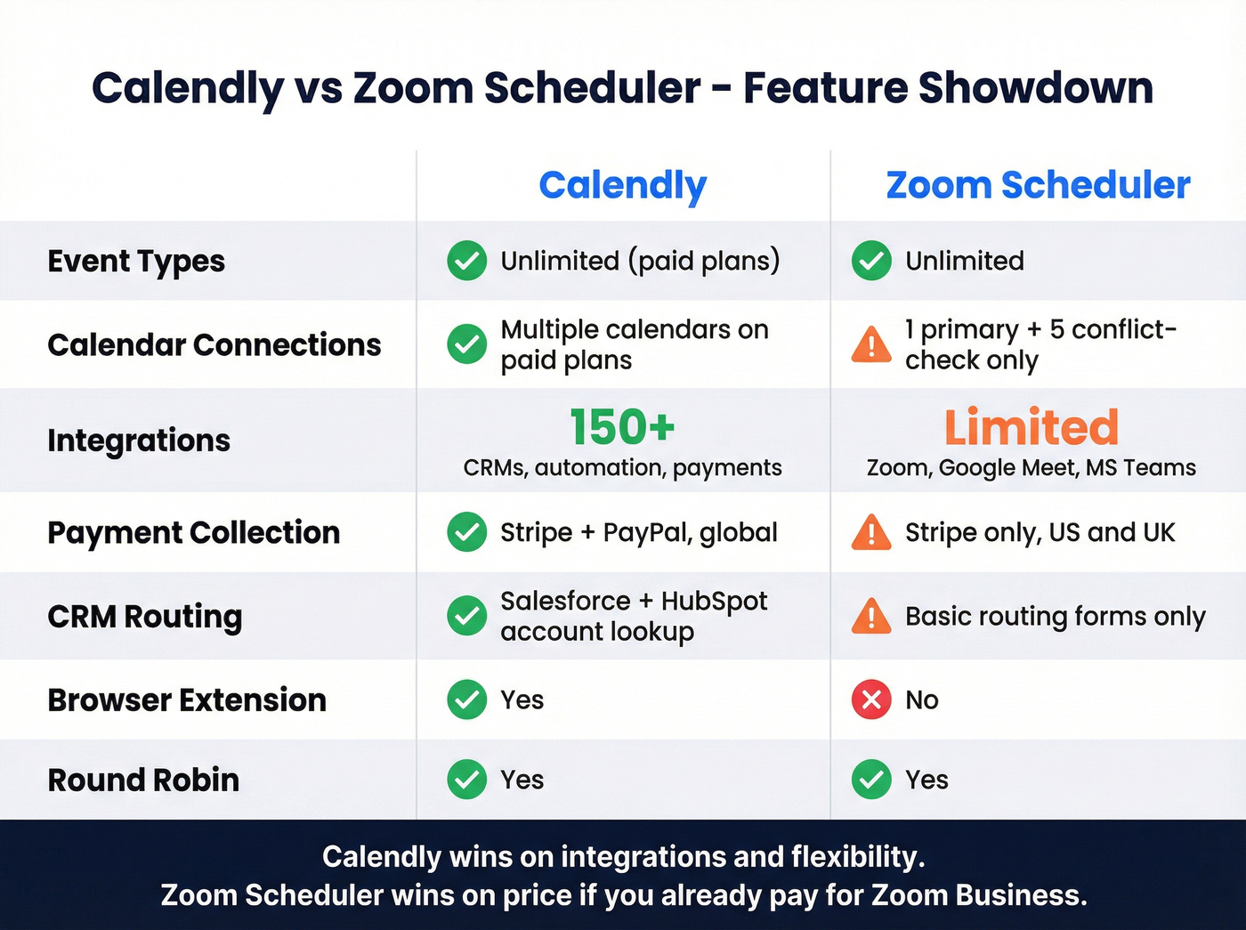 Calendly vs Zoom Scheduler feature matrix visual