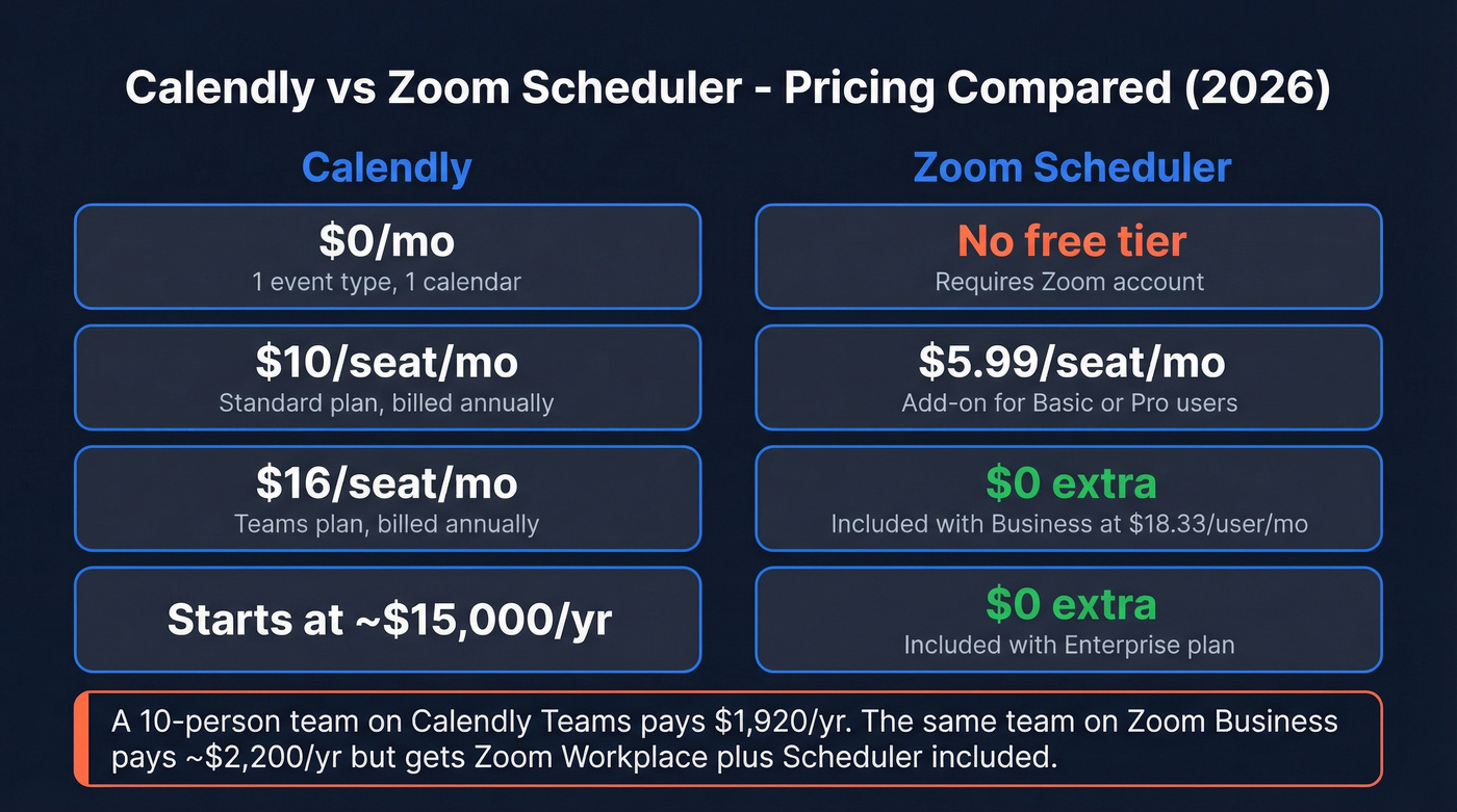 Calendly vs Zoom Scheduler pricing tier comparison