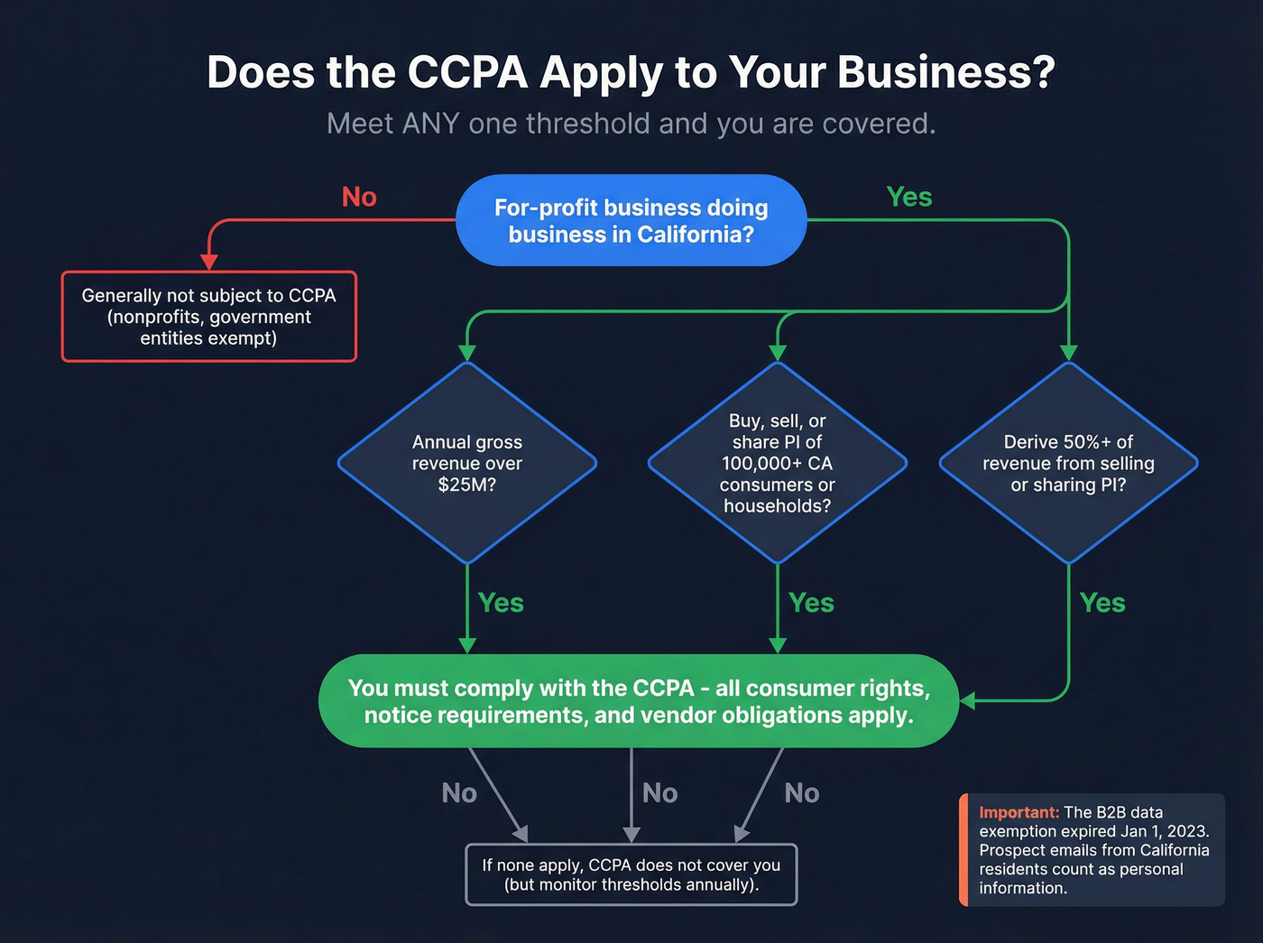 CCPA applicability decision tree for businesses