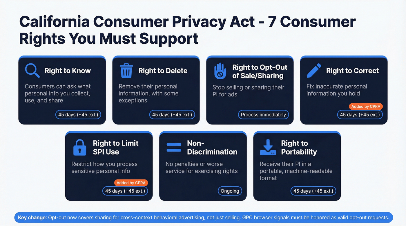 CCPA consumer rights with deadlines and CPRA additions