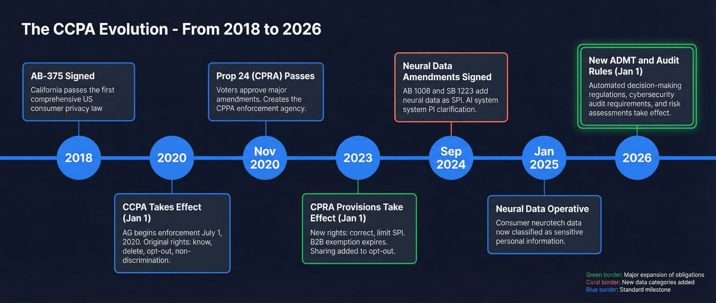 CCPA evolution timeline from 2018 to 2026