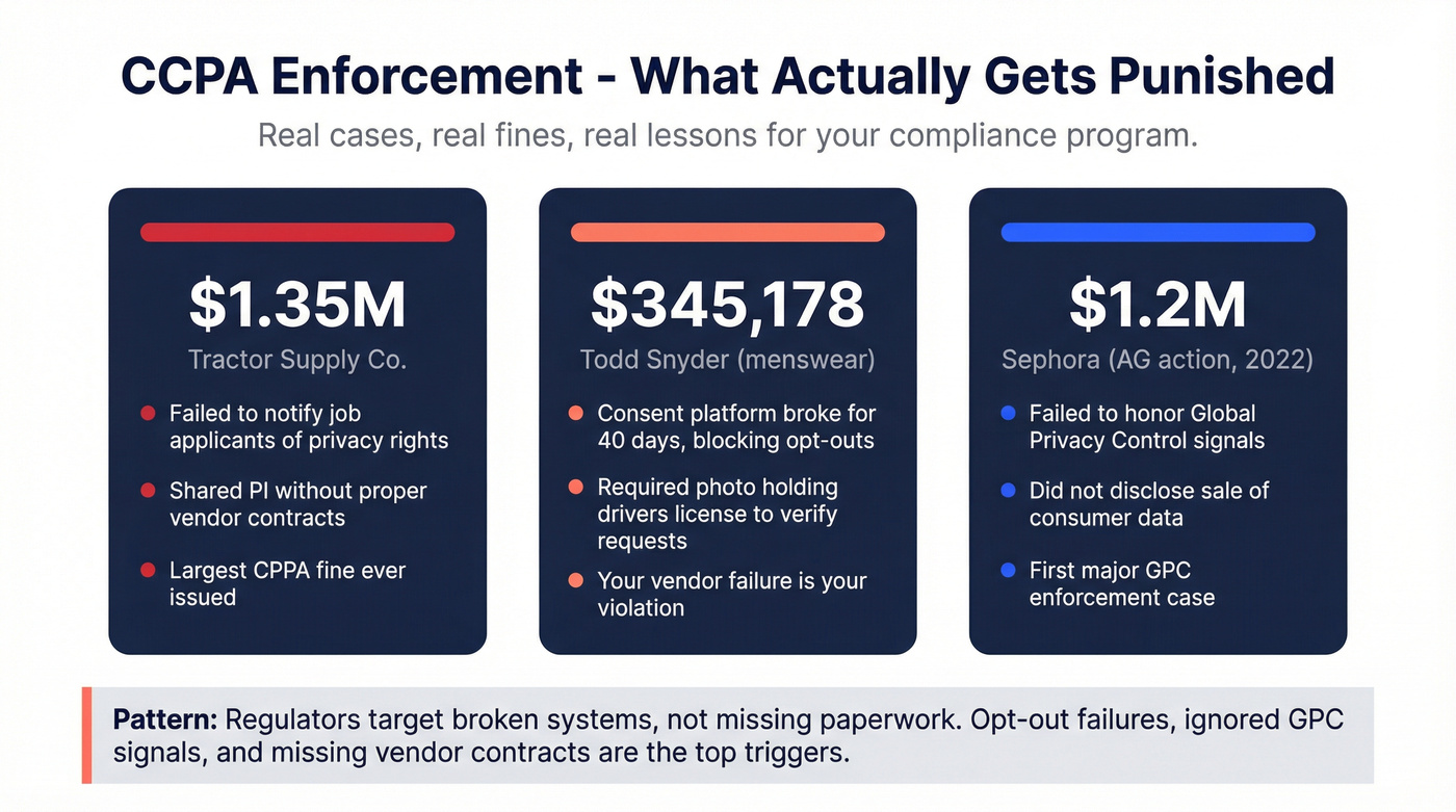 CCPA enforcement cases and fine amounts summary