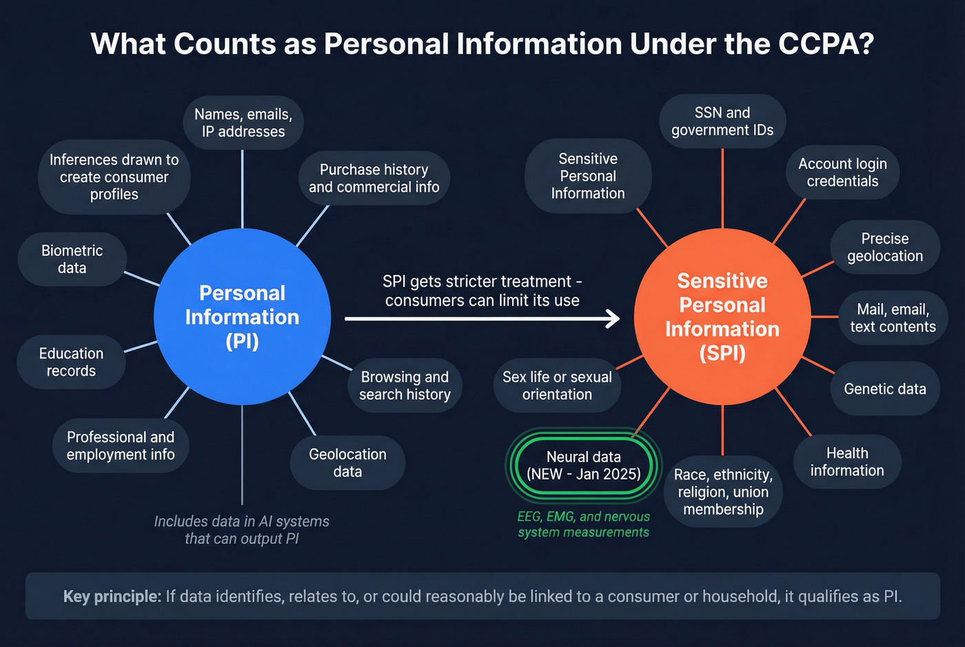 CCPA personal information categories including sensitive PI