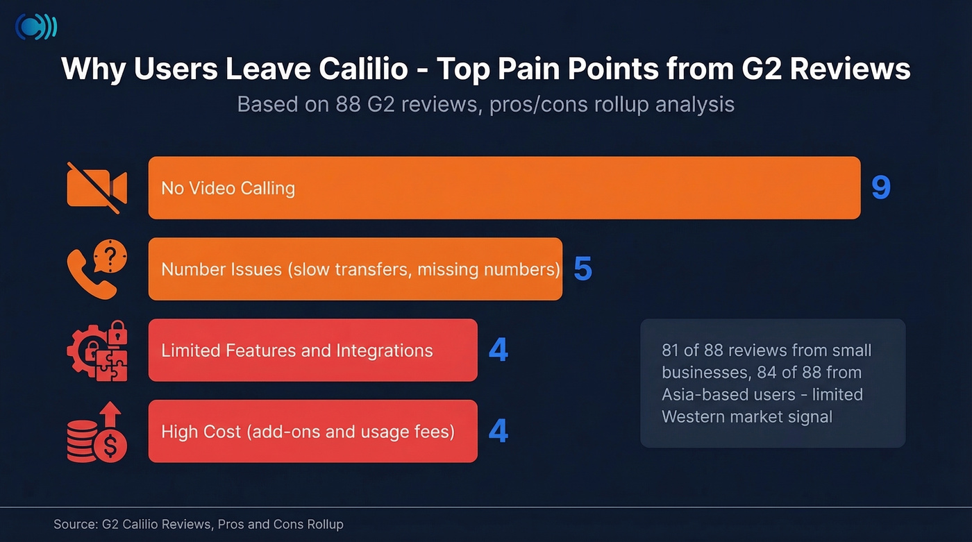 Calilio G2 review pain points breakdown chart
