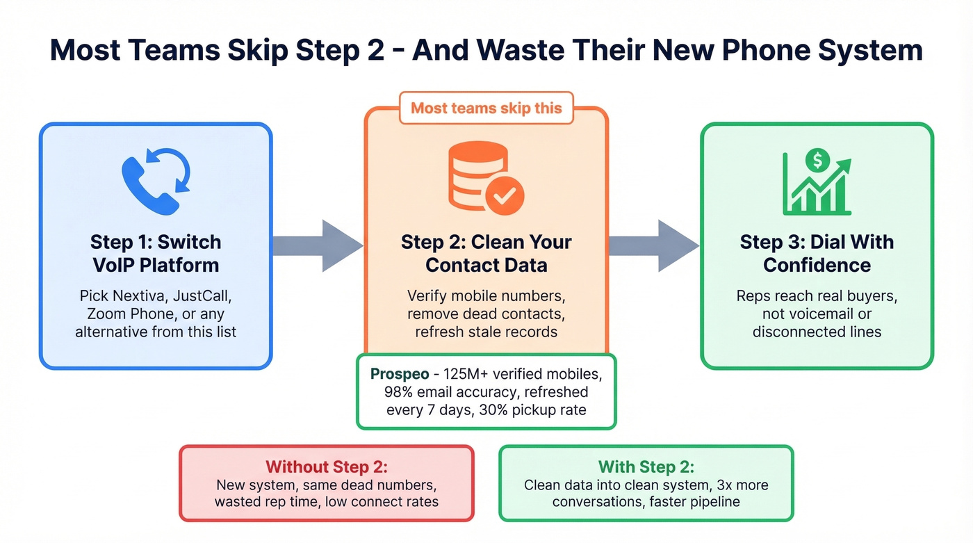 VoIP migration workflow showing data quality step