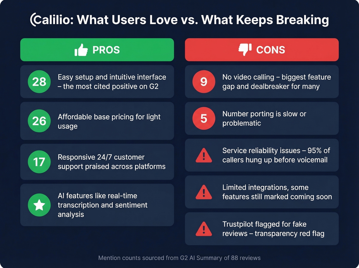 Calilio pros and cons with G2 mention counts