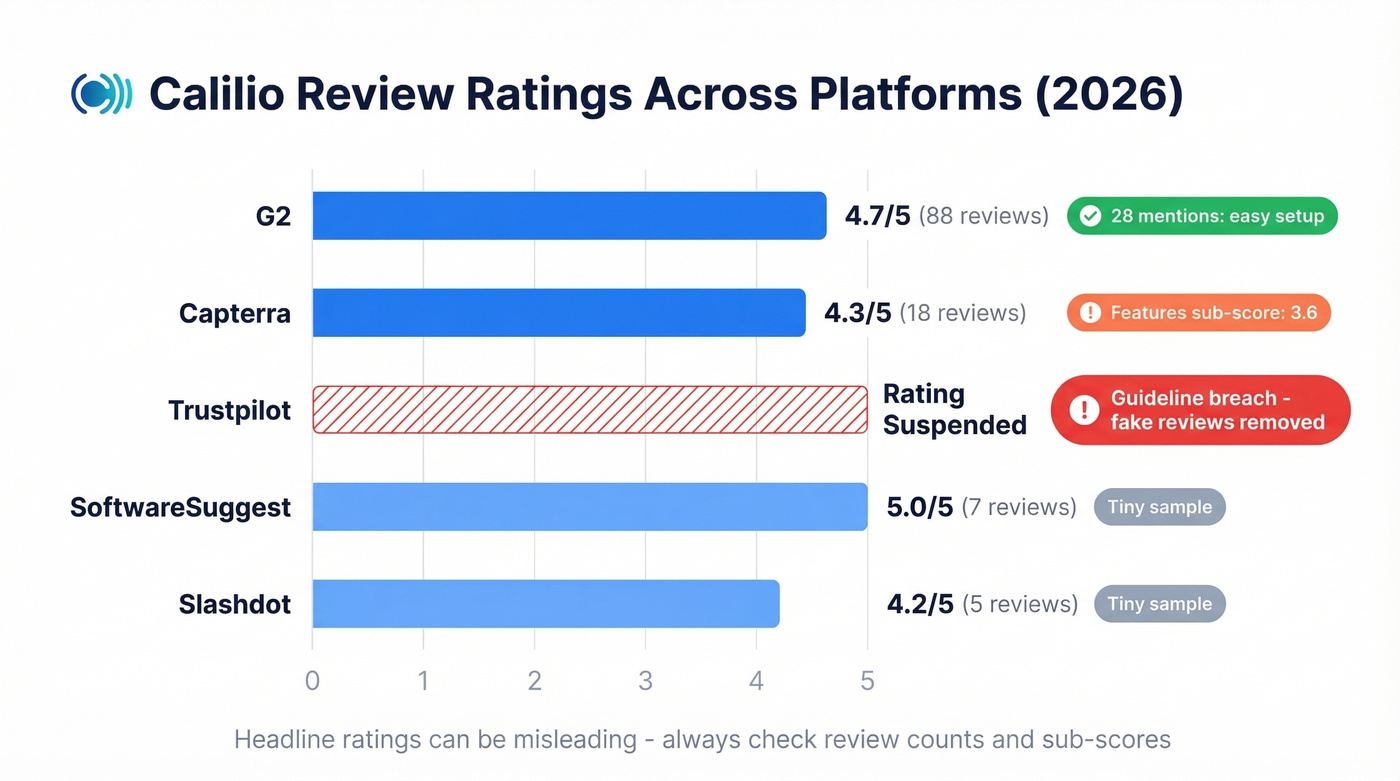 Calilio review ratings across five platforms with flags
