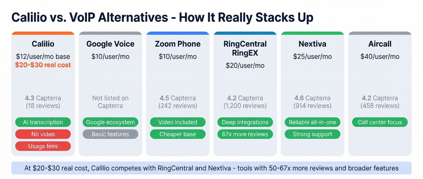 Calilio vs top VoIP alternatives comparison matrix
