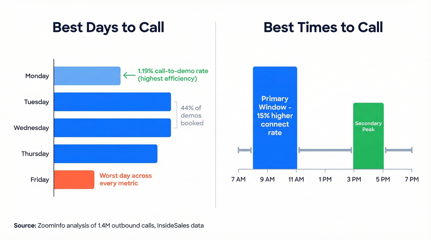 Best days and times to make sales calls chart