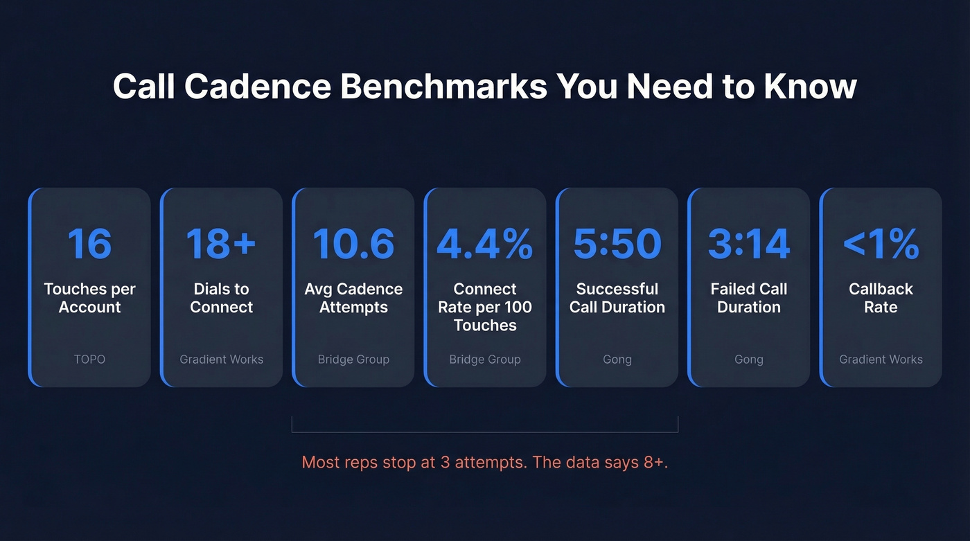 Call cadence benchmarks visual with key sales metrics