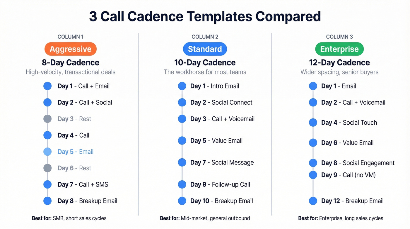 Three call cadence templates compared side by side