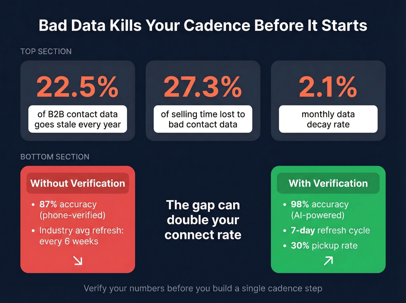 Data decay impact on call cadence connect rates