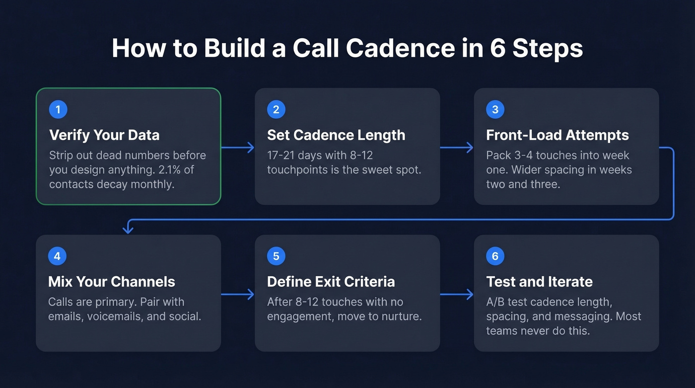 Six-step process to build a call cadence