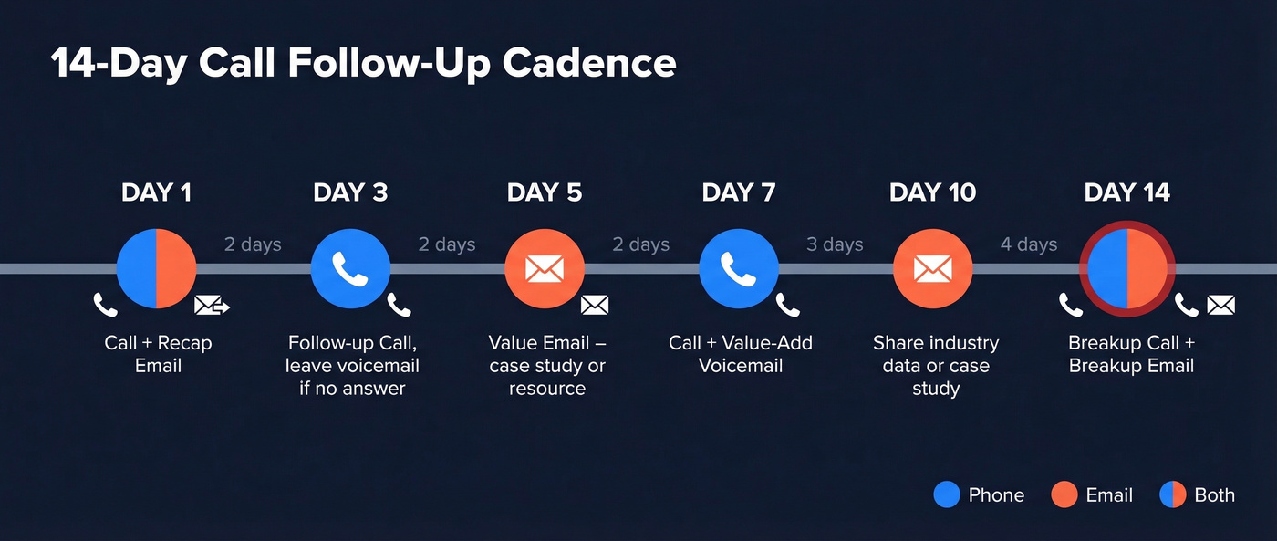 Visual 14-day multi-channel follow-up cadence timeline