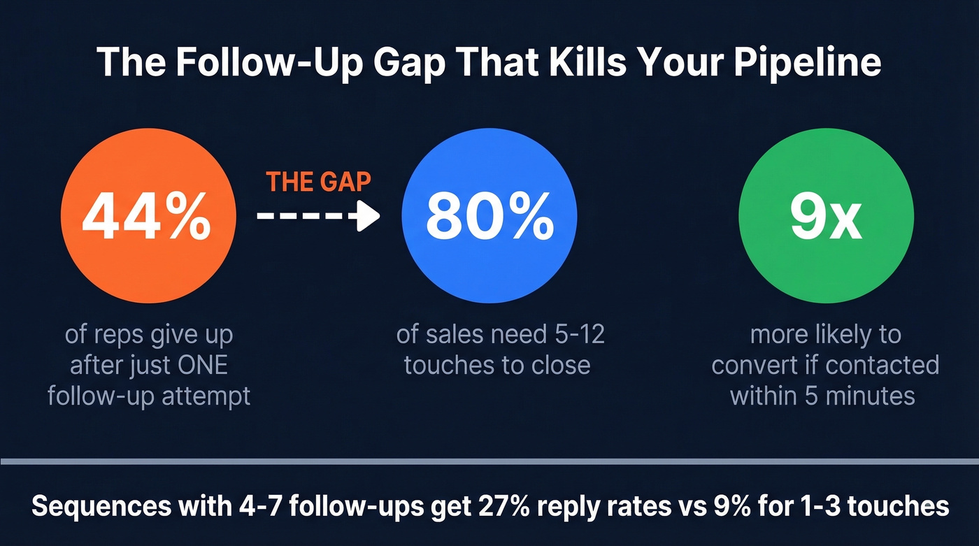 Key follow-up statistics showing the gap between effort and results