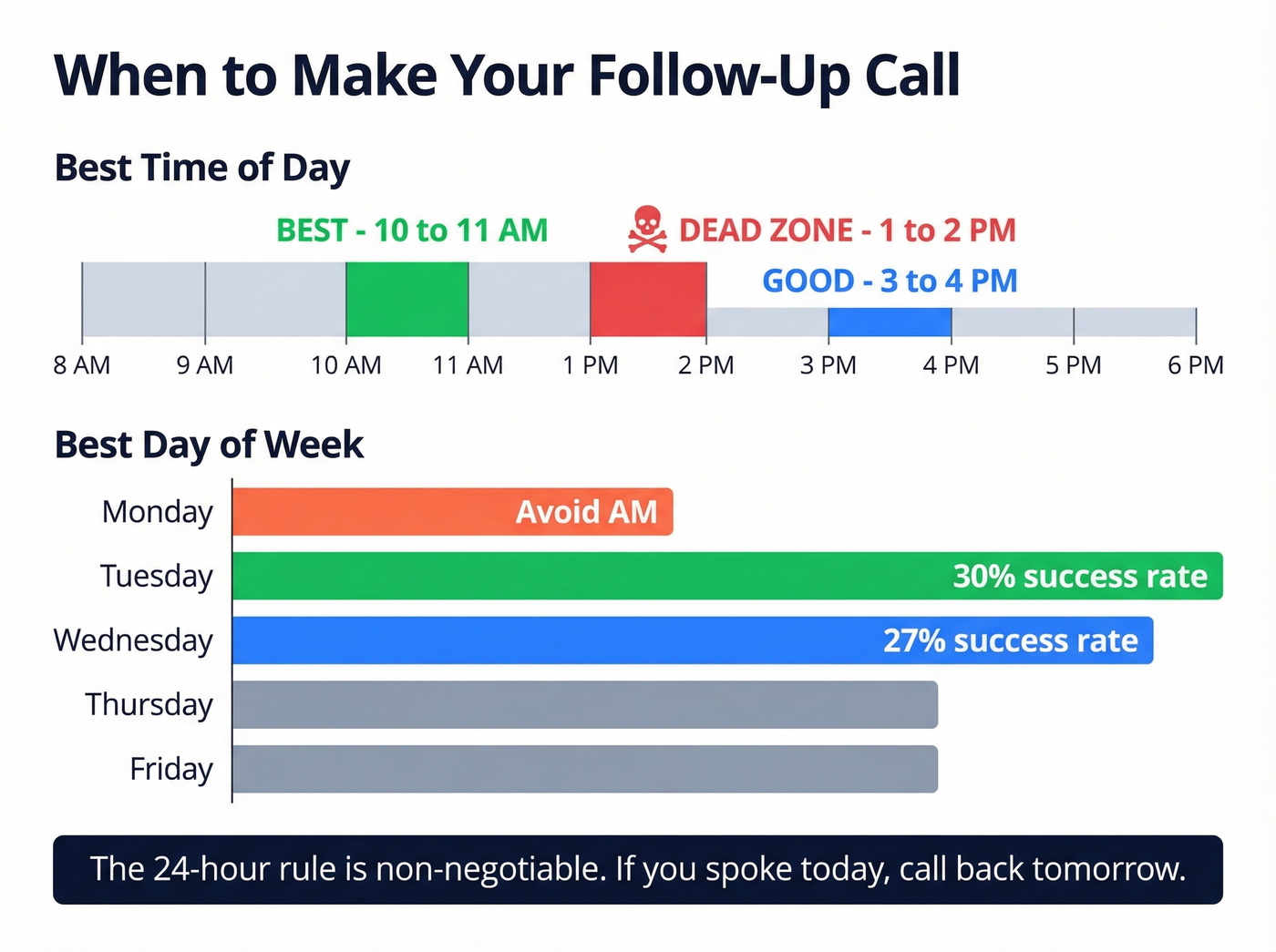 Visual guide to optimal call follow-up timing windows