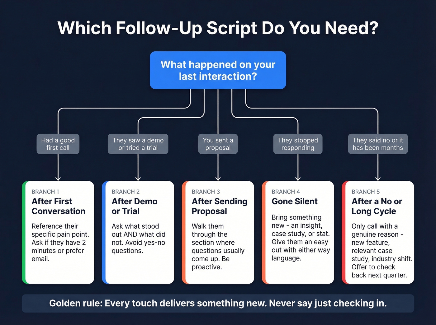Decision tree for choosing the right follow-up script