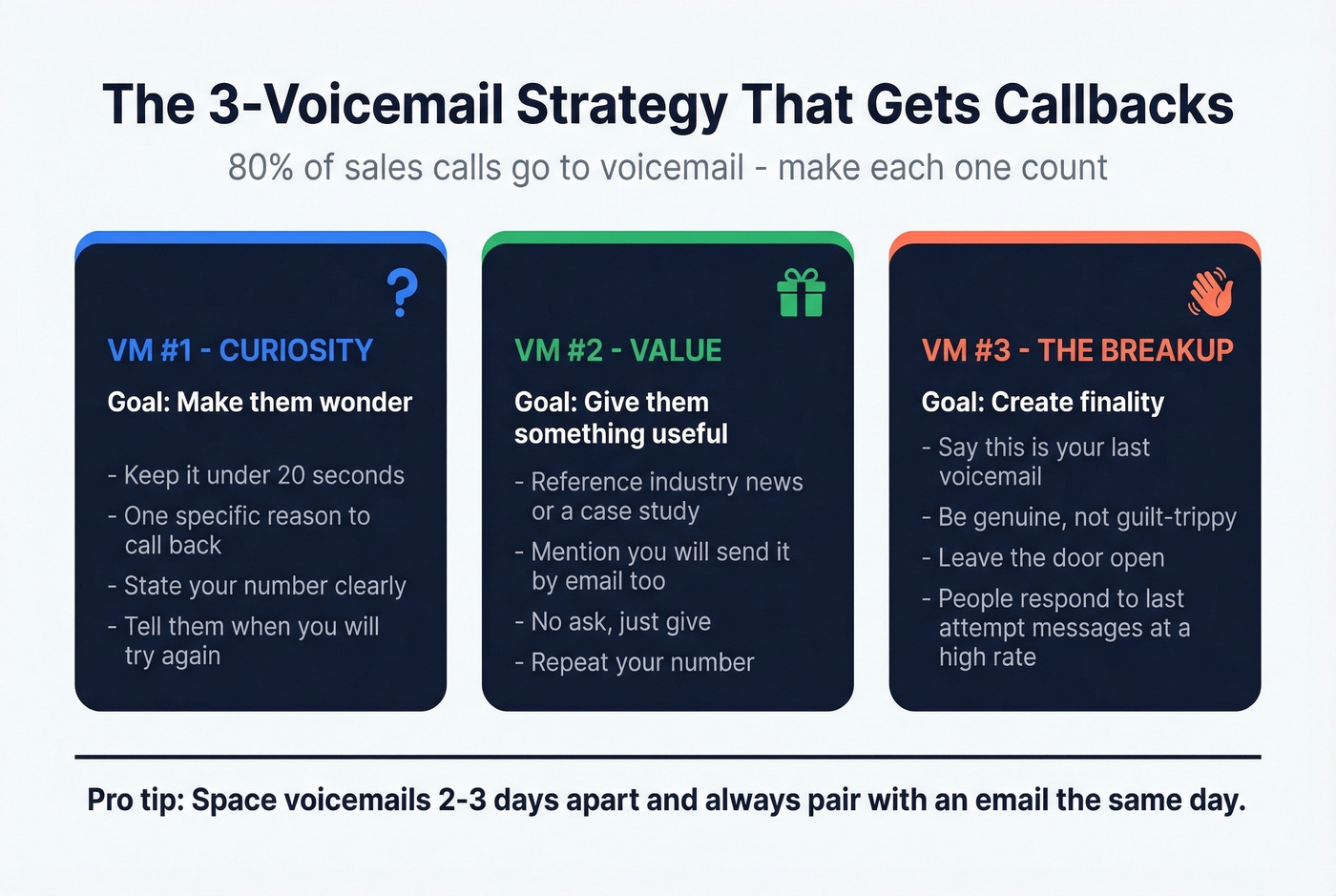 Three-stage voicemail strategy with purpose and timing