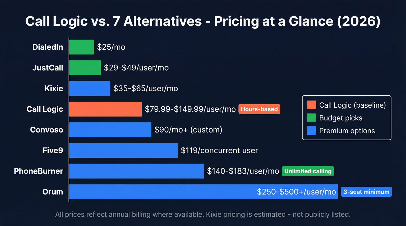 Visual pricing comparison of all Call Logic alternatives