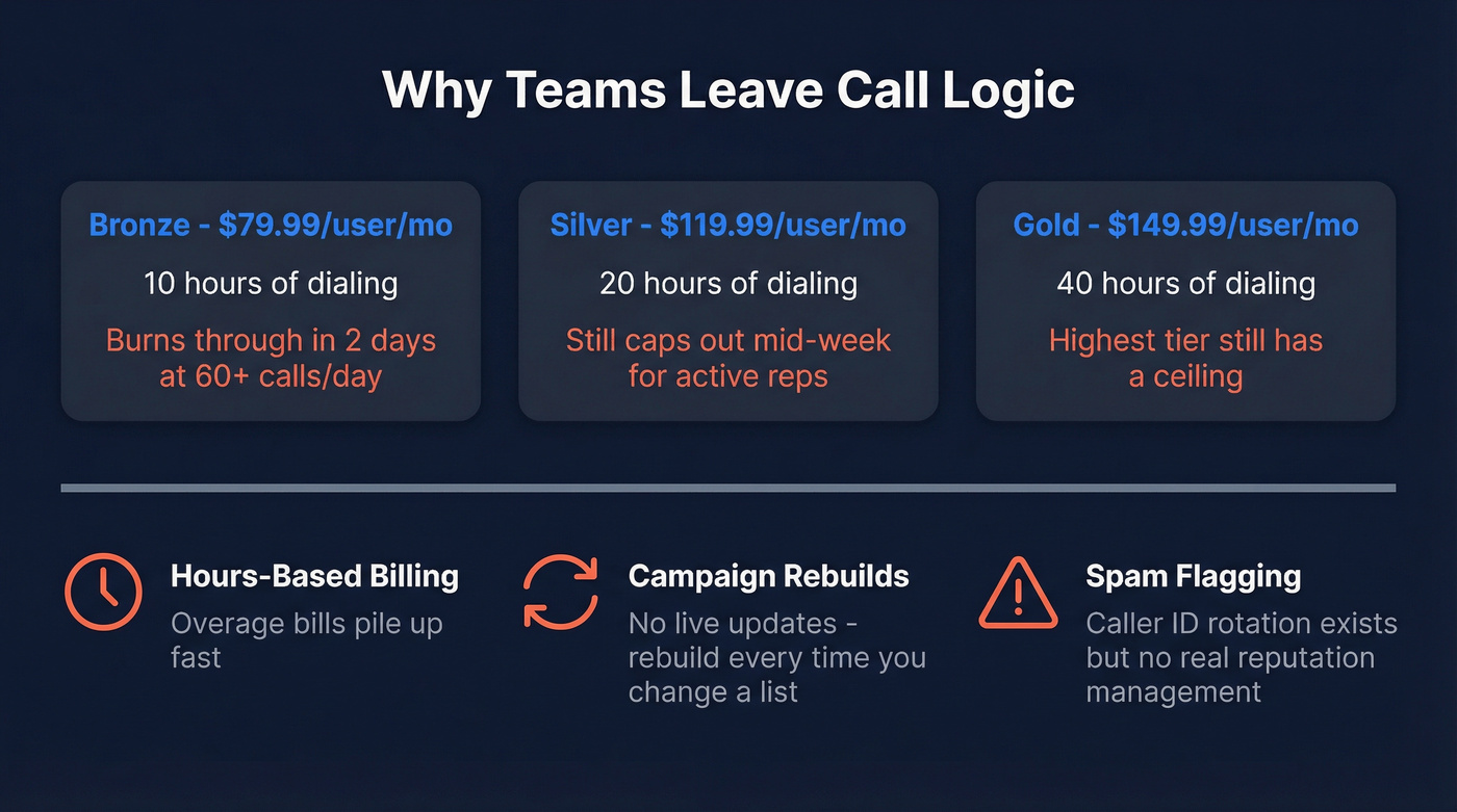 Call Logic pricing tiers and pain points breakdown