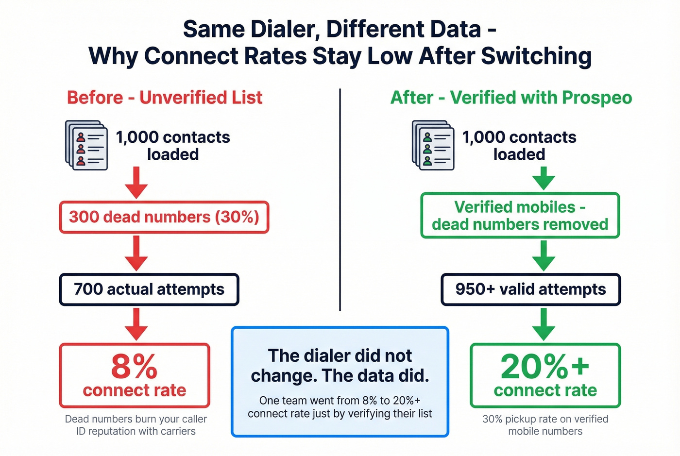 Before and after data quality impact on connect rates