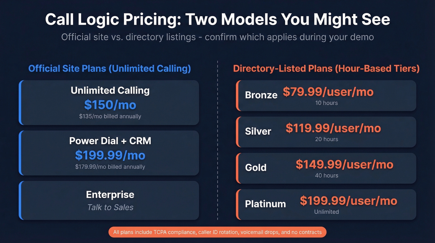 Call Logic pricing tiers comparison - official vs directory
