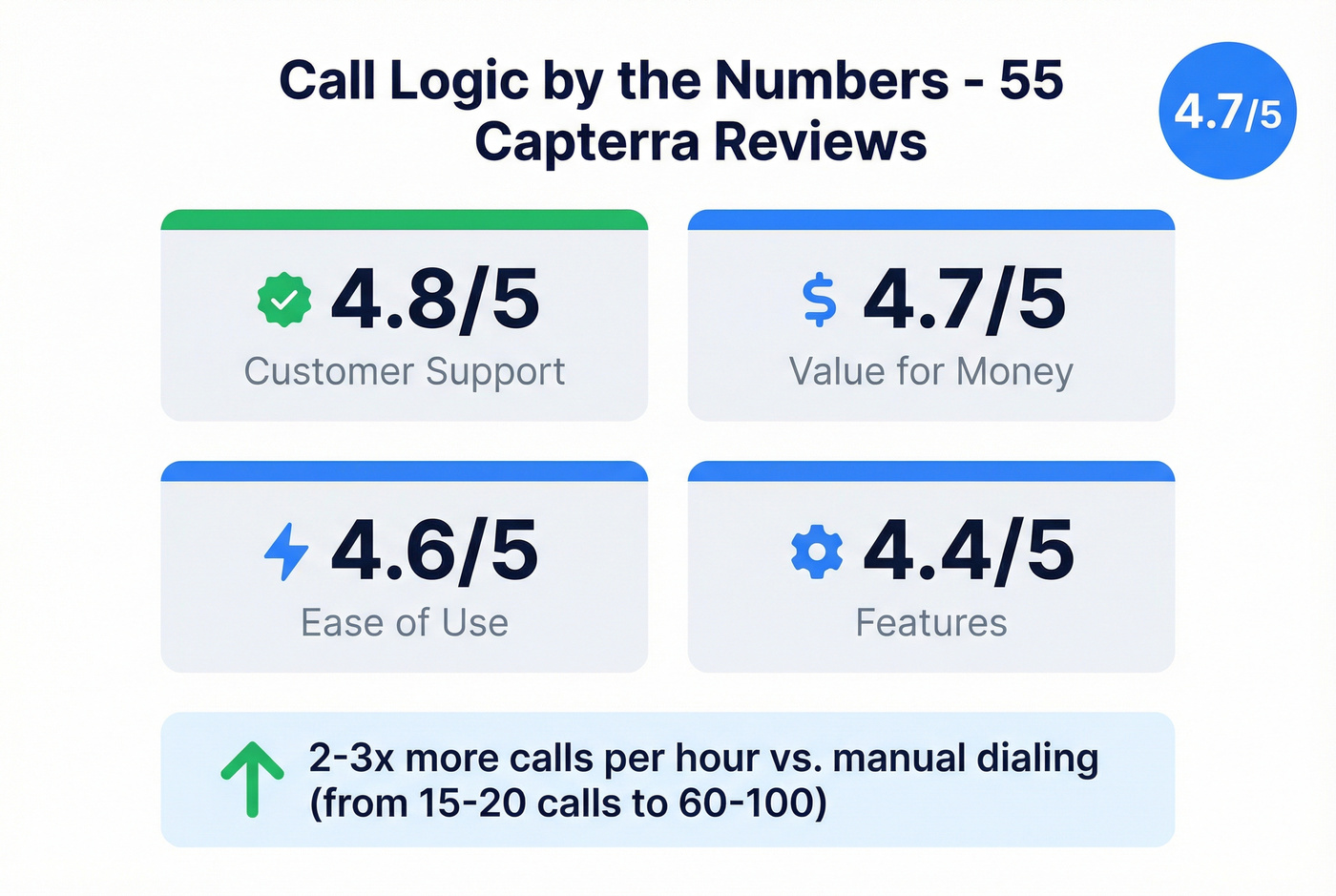 Call Logic user review scores and key stats