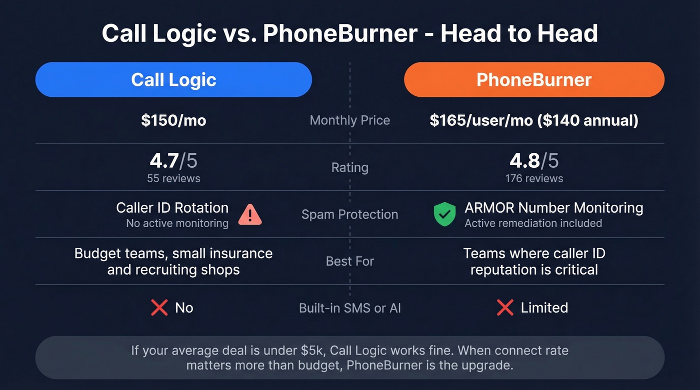 Call Logic vs PhoneBurner head-to-head comparison