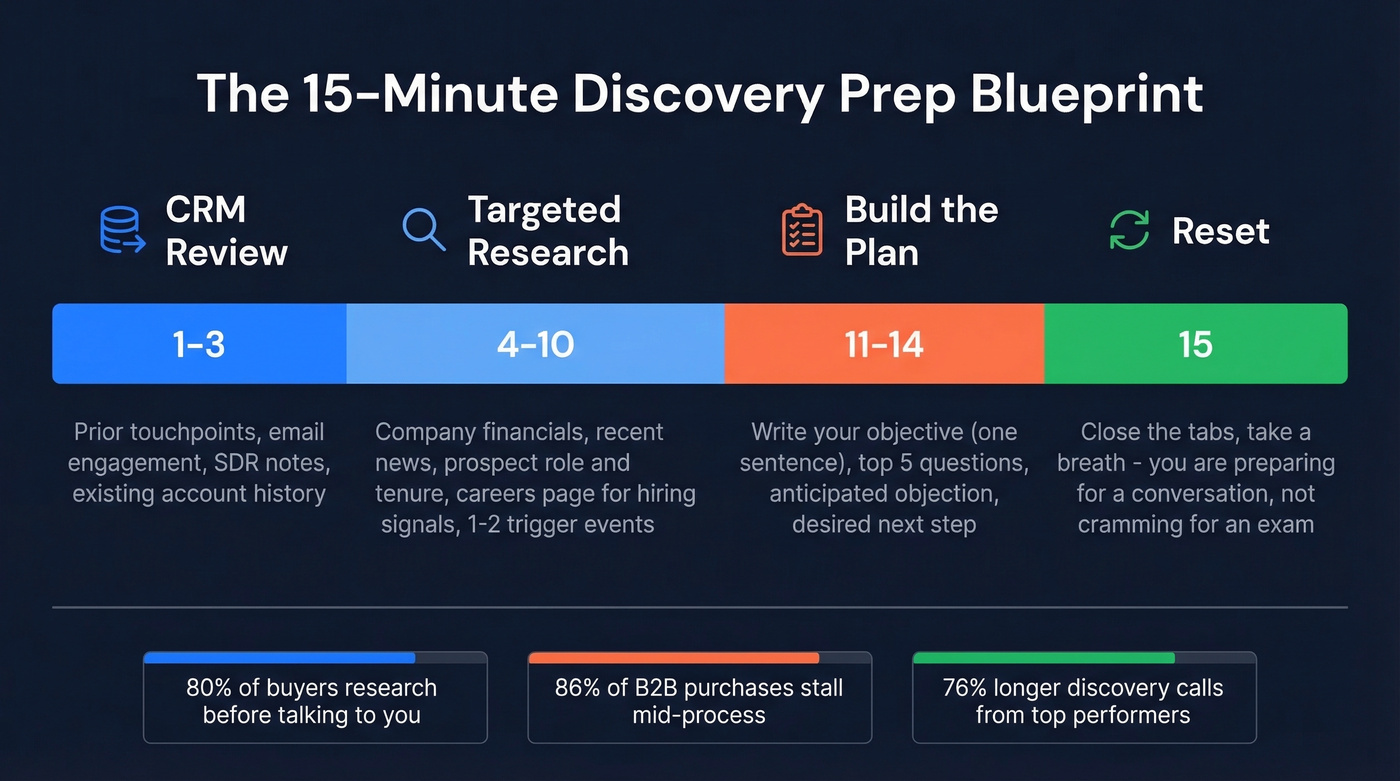15-minute discovery call prep timeline breakdown