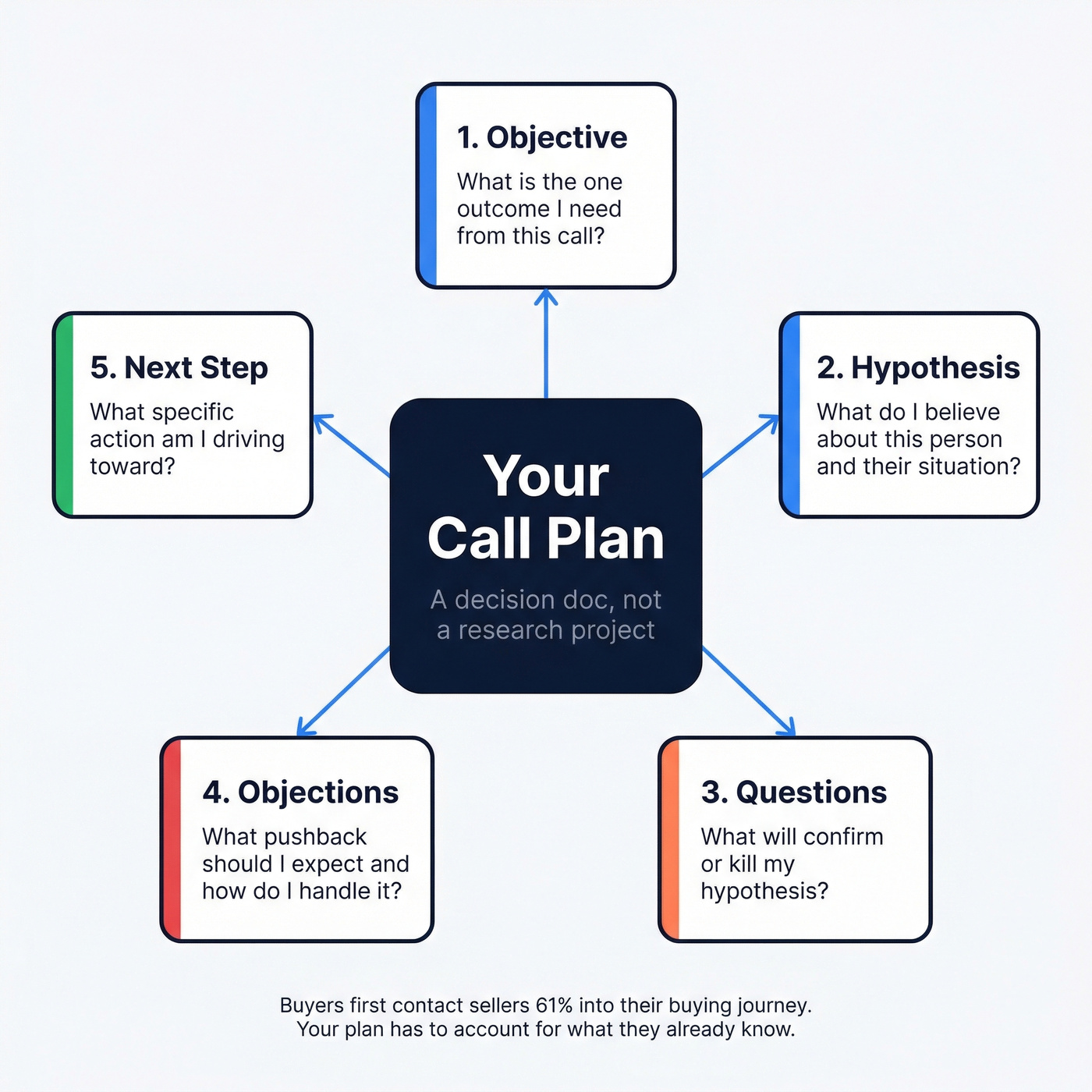 Five core questions of a sales call plan decision doc