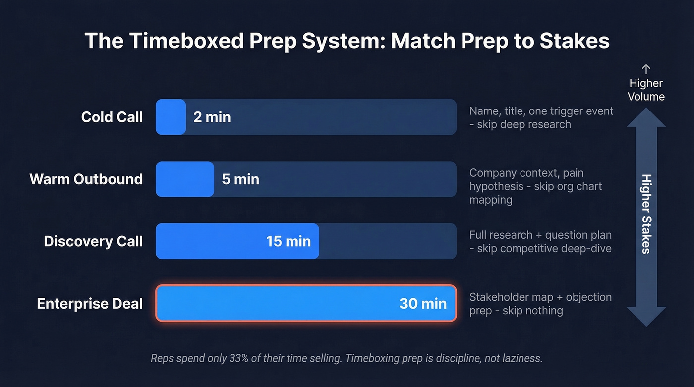 Timeboxed prep system showing prep time by call type