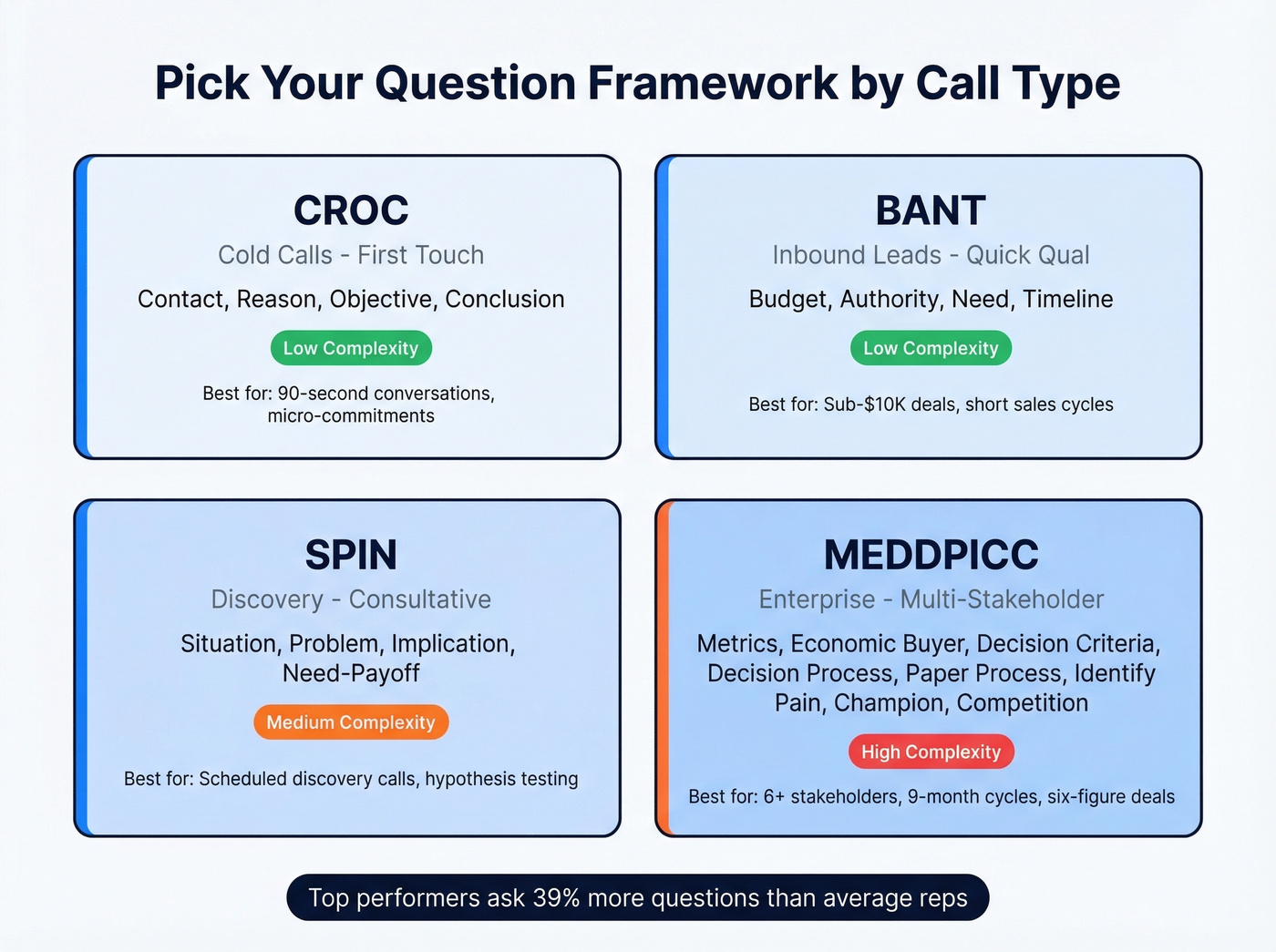 Question framework comparison matrix for sales call types