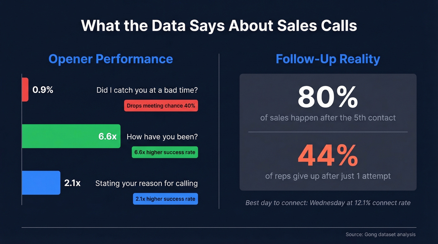 Gong data on call openers and follow-up stats