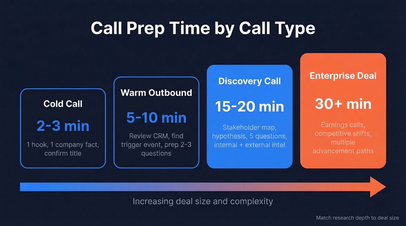 Tiered call prep time investment by call type